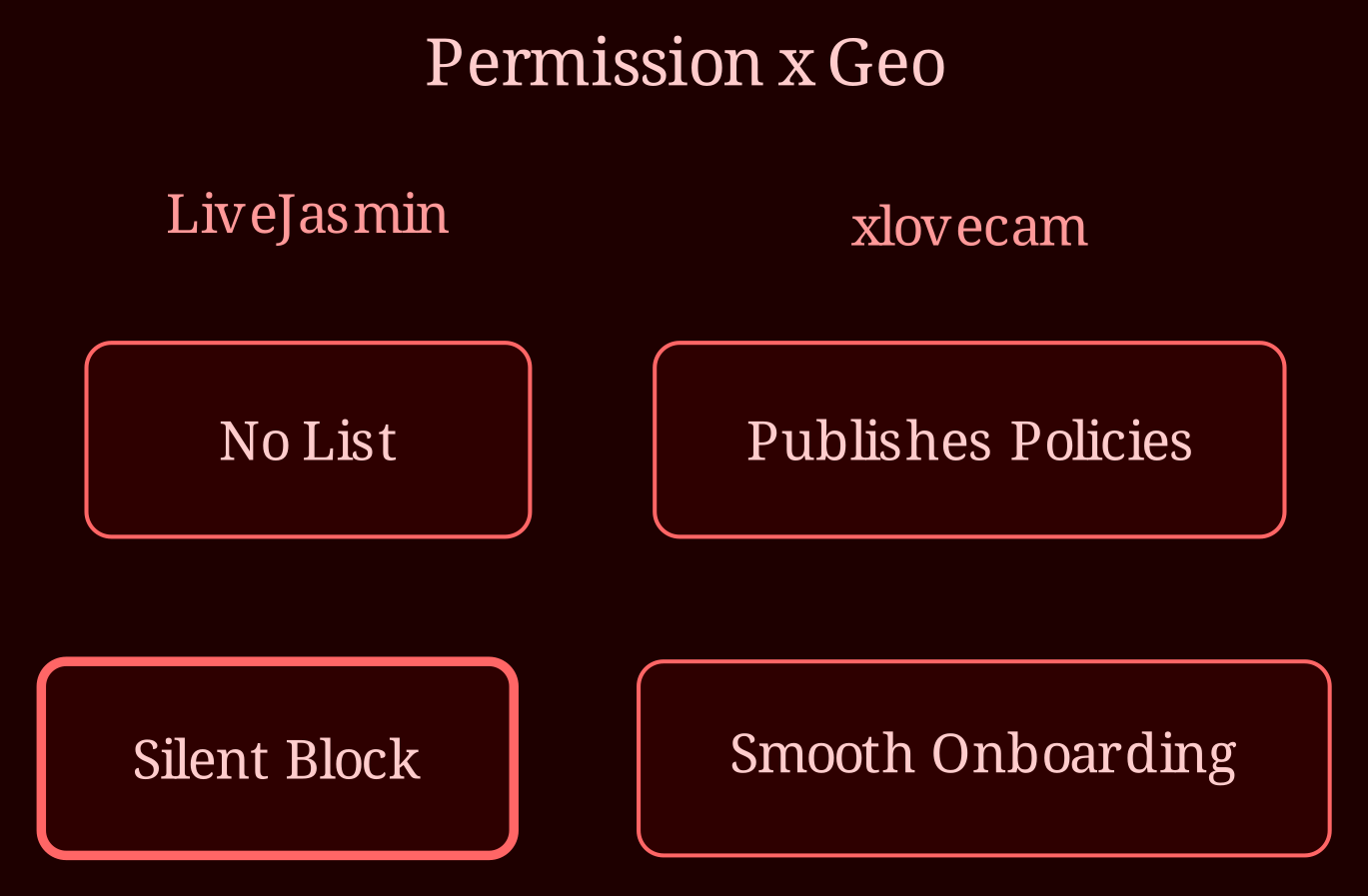 Decision / state matrix