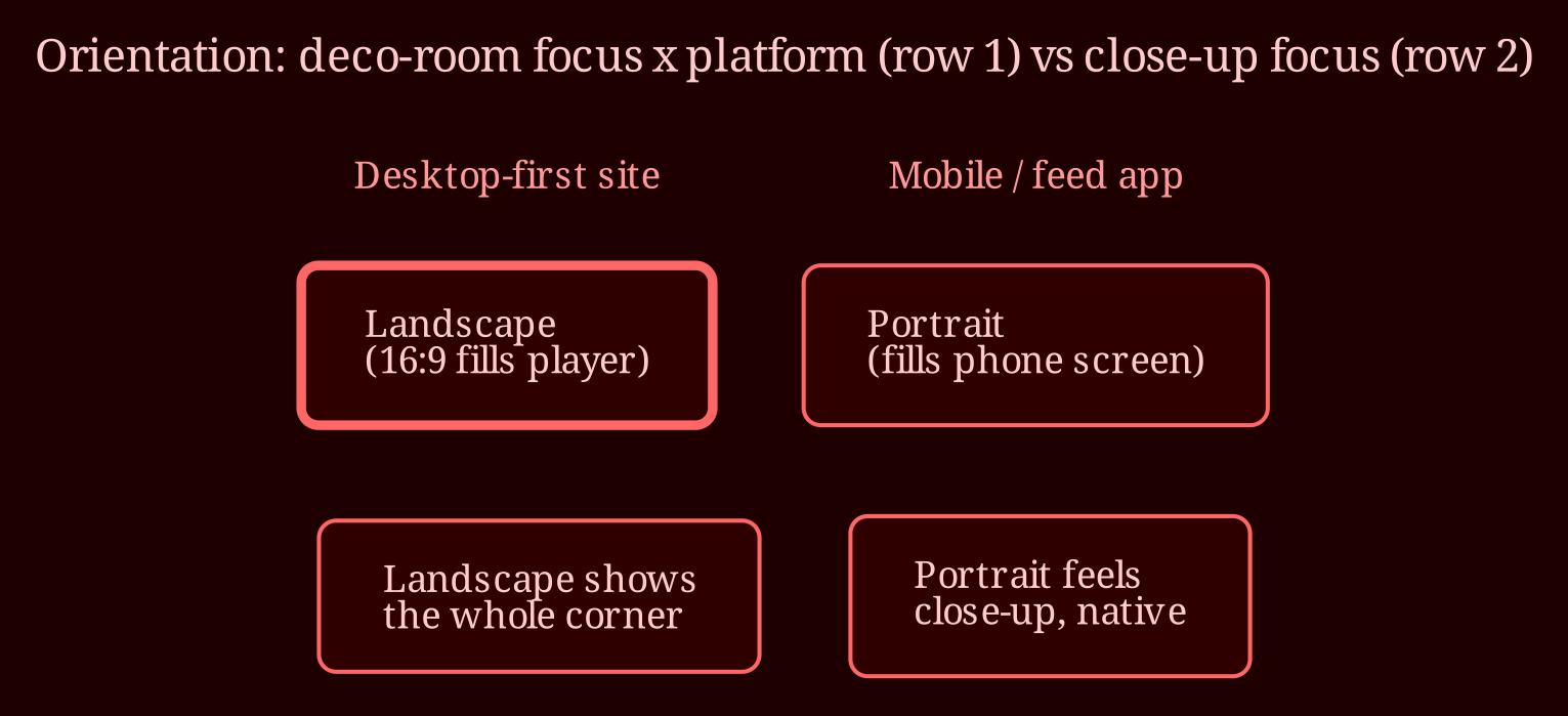 Decision / state matrix
