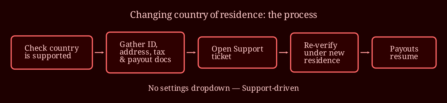 Layered process / pipeline