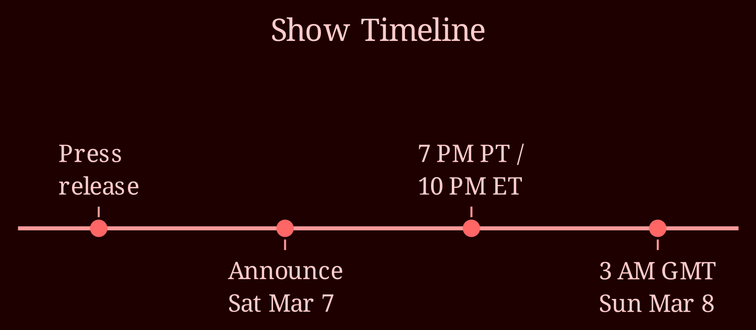 Timeline
