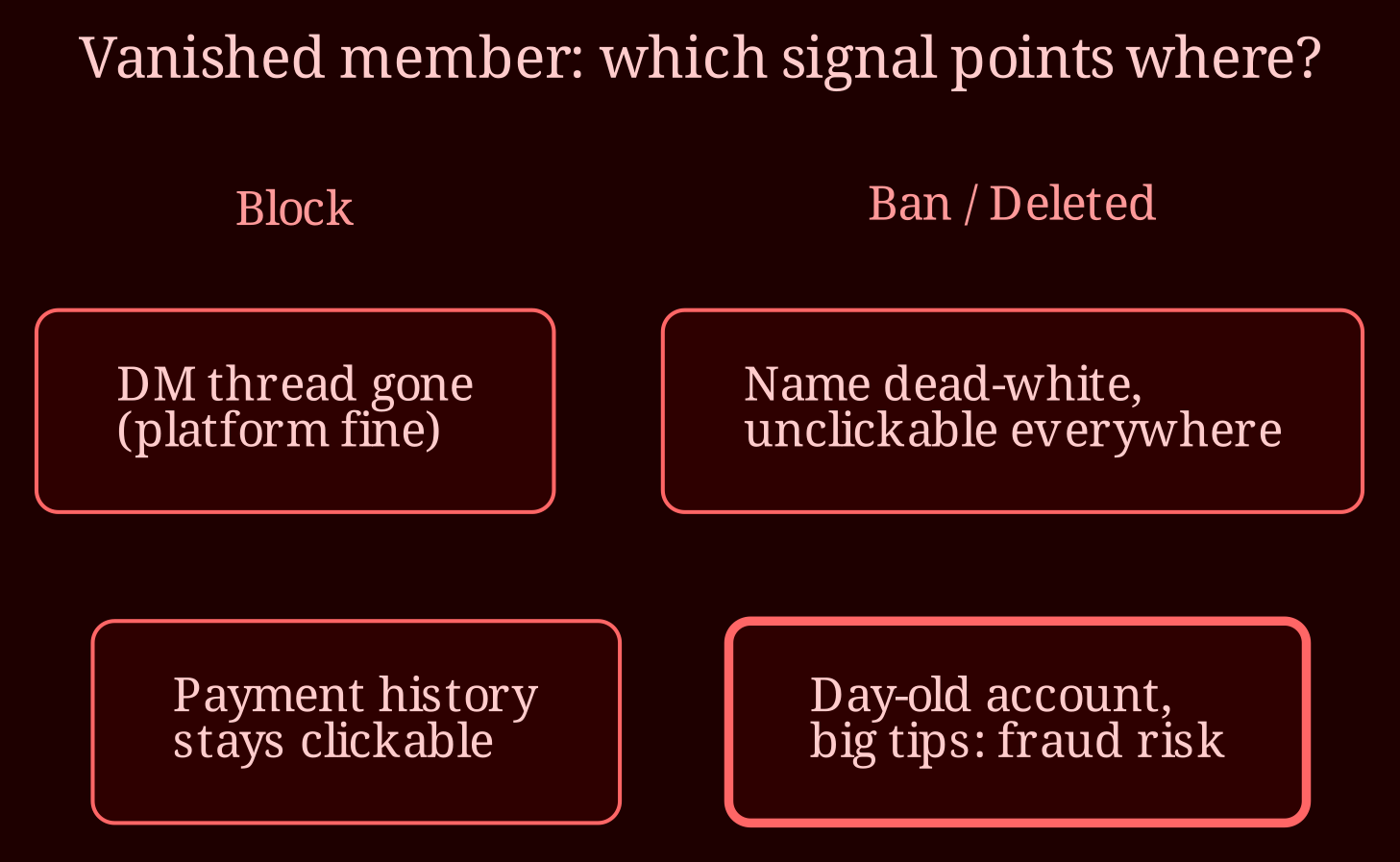 Decision / state matrix