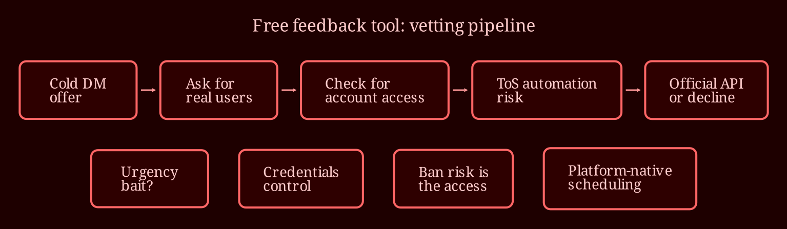 Layered process / pipeline