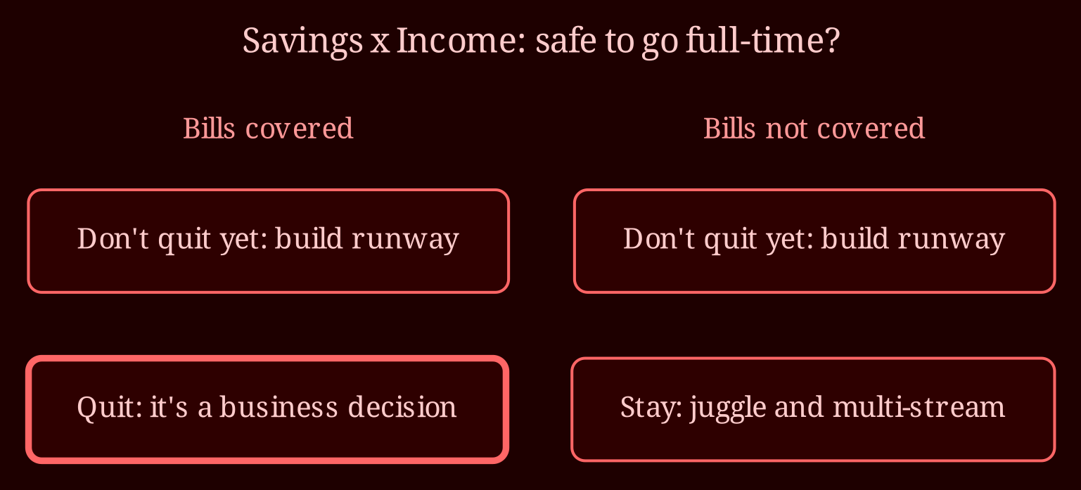 Decision / state matrix