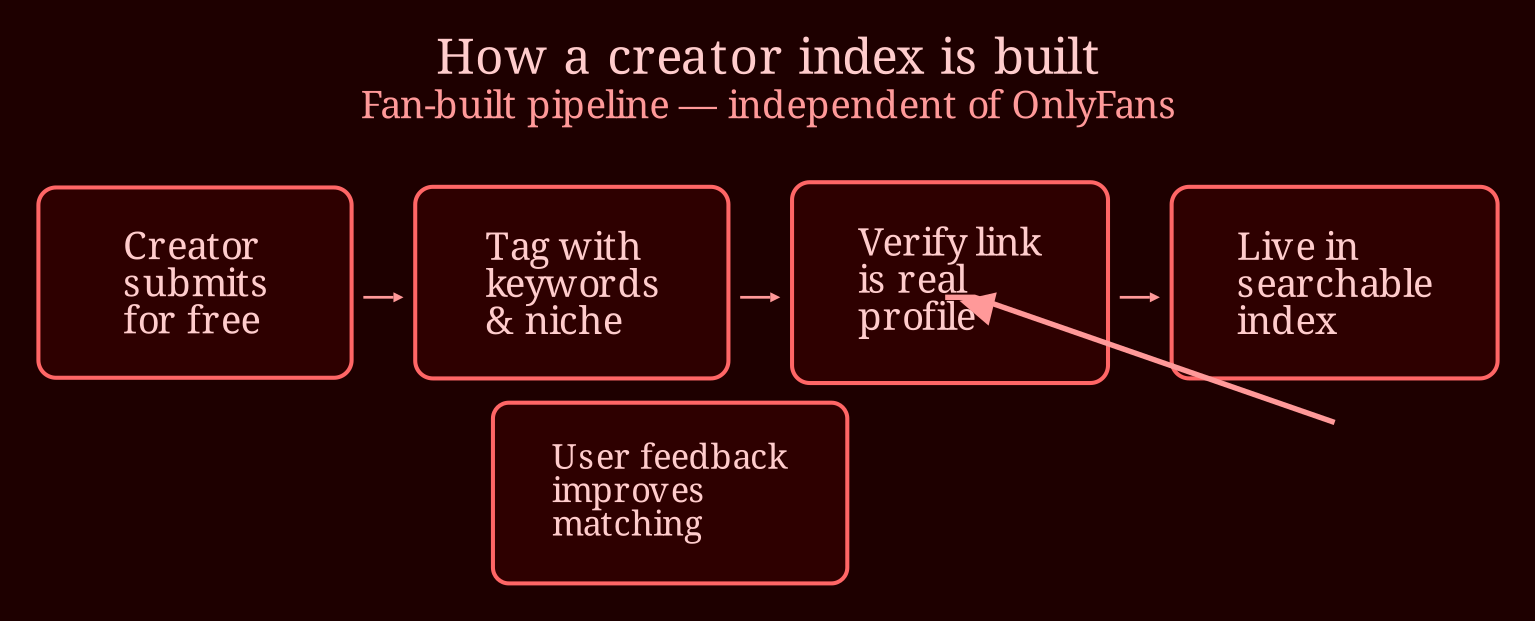 Layered process / pipeline