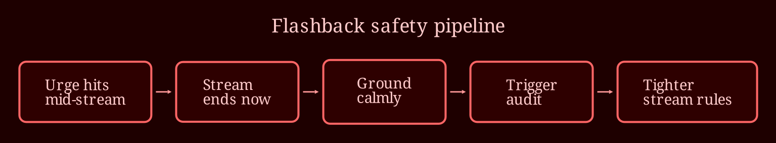 Layered process / pipeline