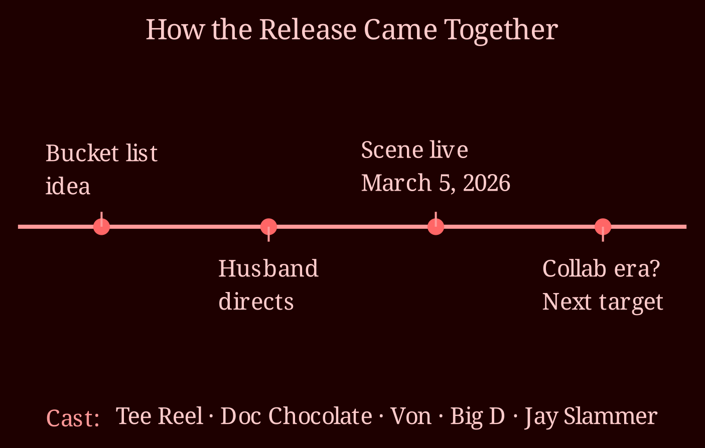 Timeline