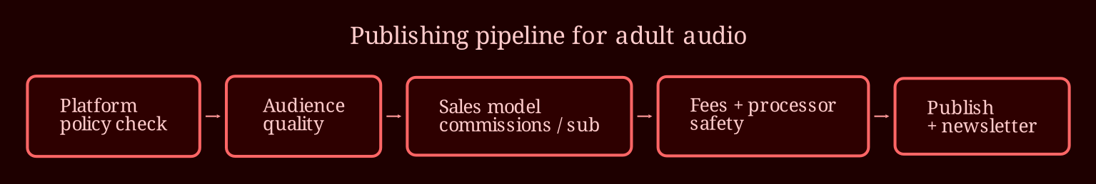 Layered process / pipeline