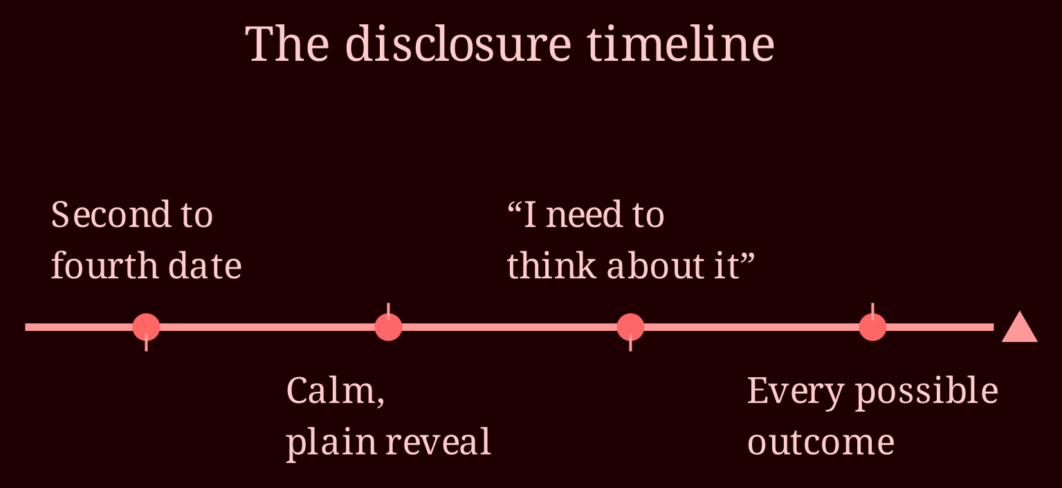 Timeline