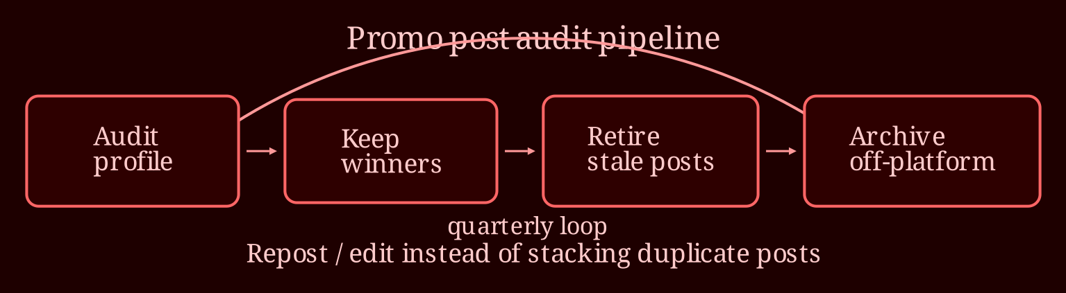Layered process / pipeline