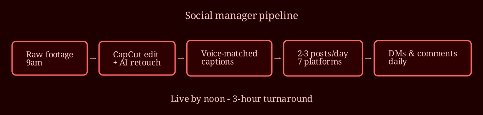 Layered process / pipeline