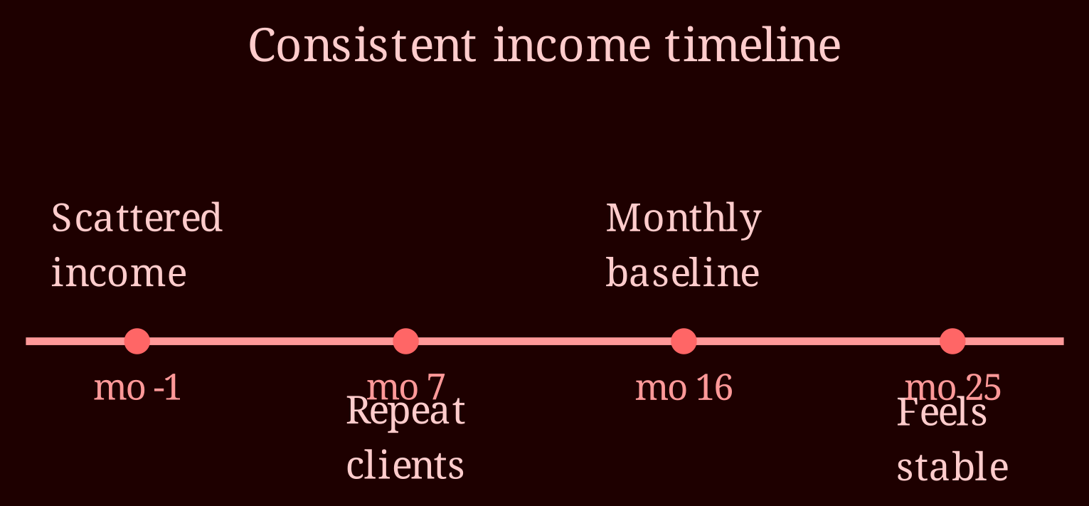 Timeline