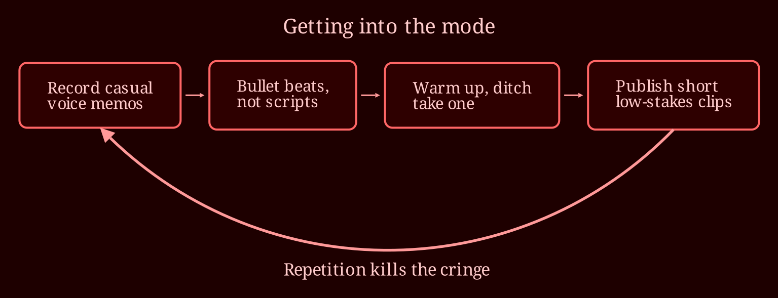 Layered process / pipeline