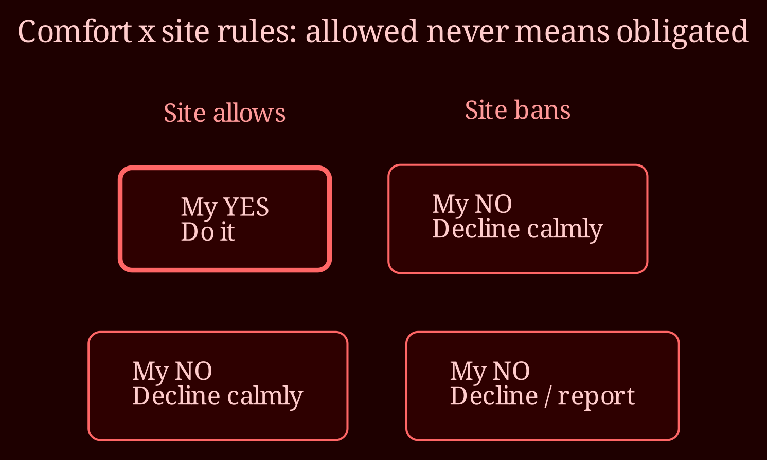 Decision / state matrix