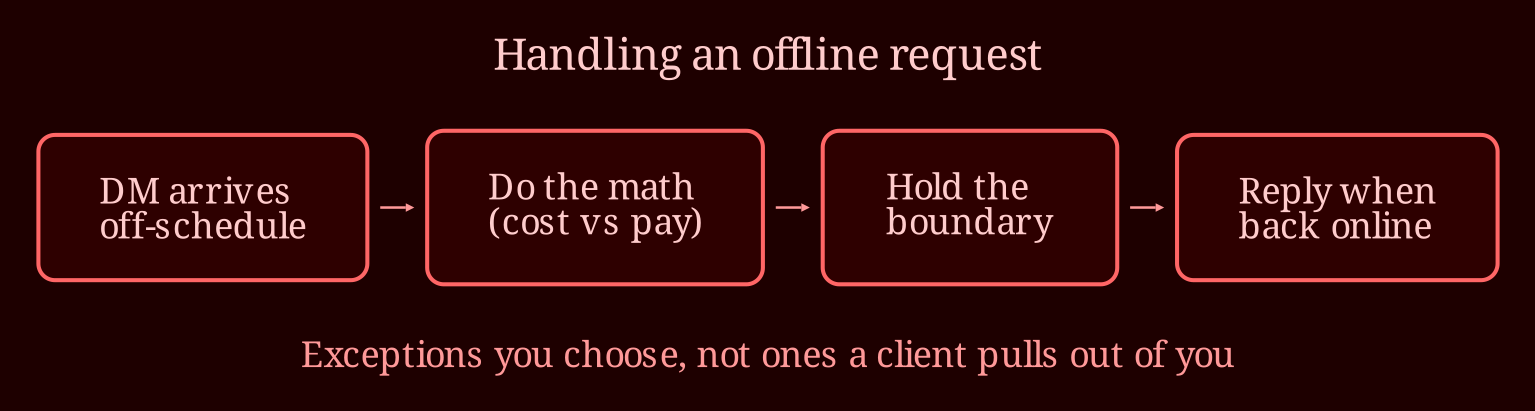 Layered process / pipeline