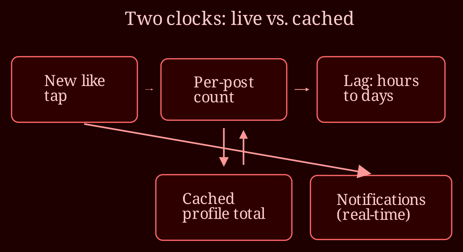 Causal network