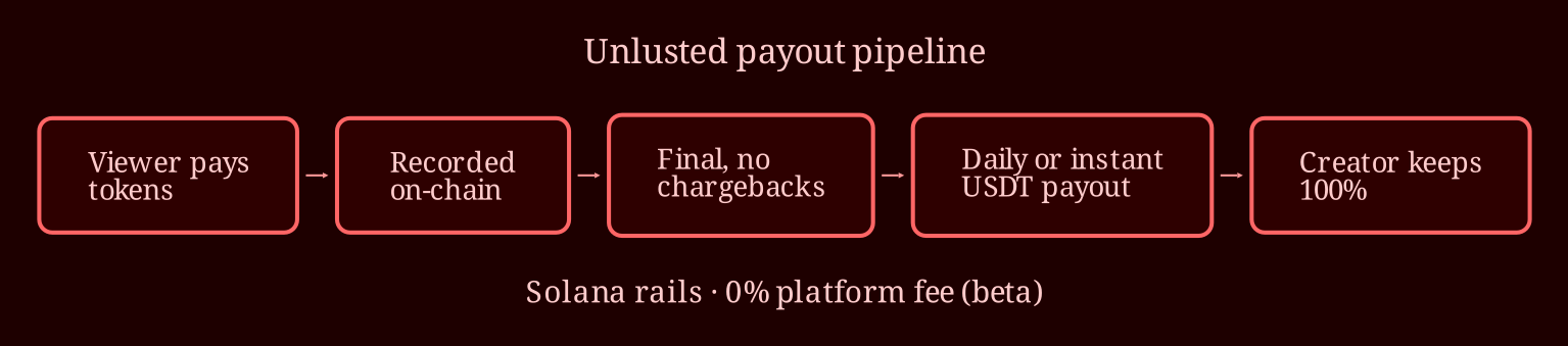 Layered process / pipeline
