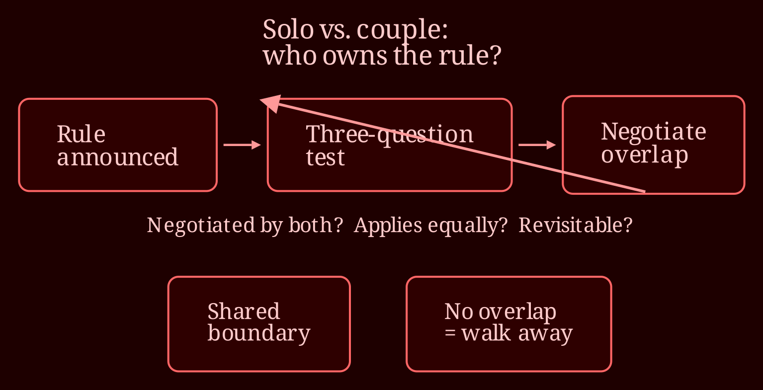 Layered process / pipeline