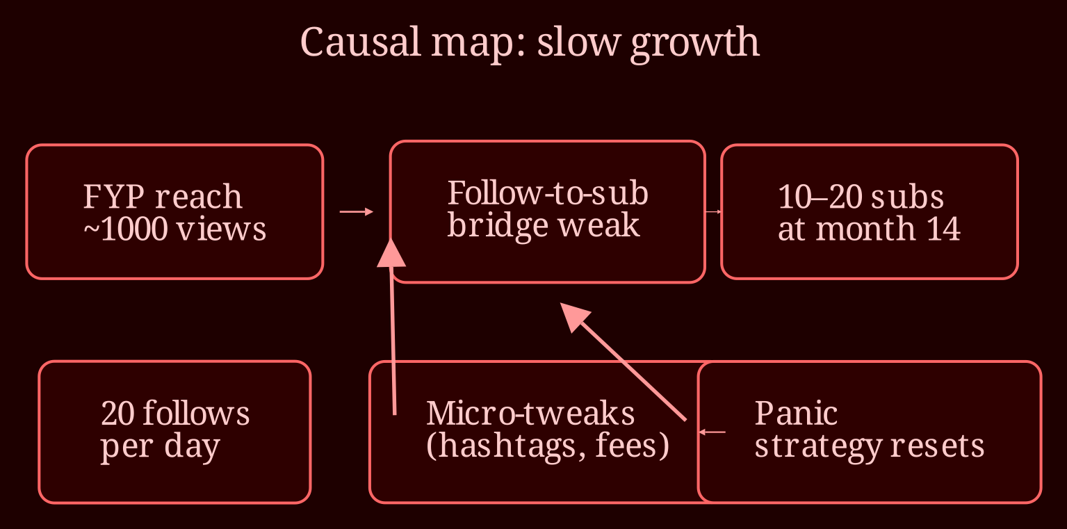 Causal network