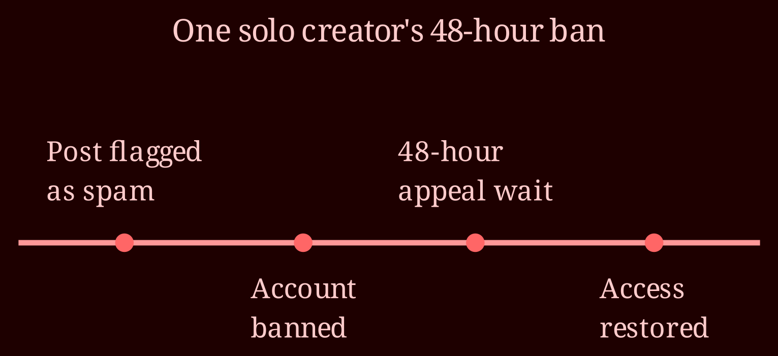 Timeline