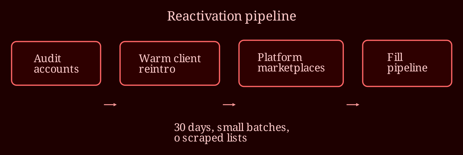 Layered process / pipeline