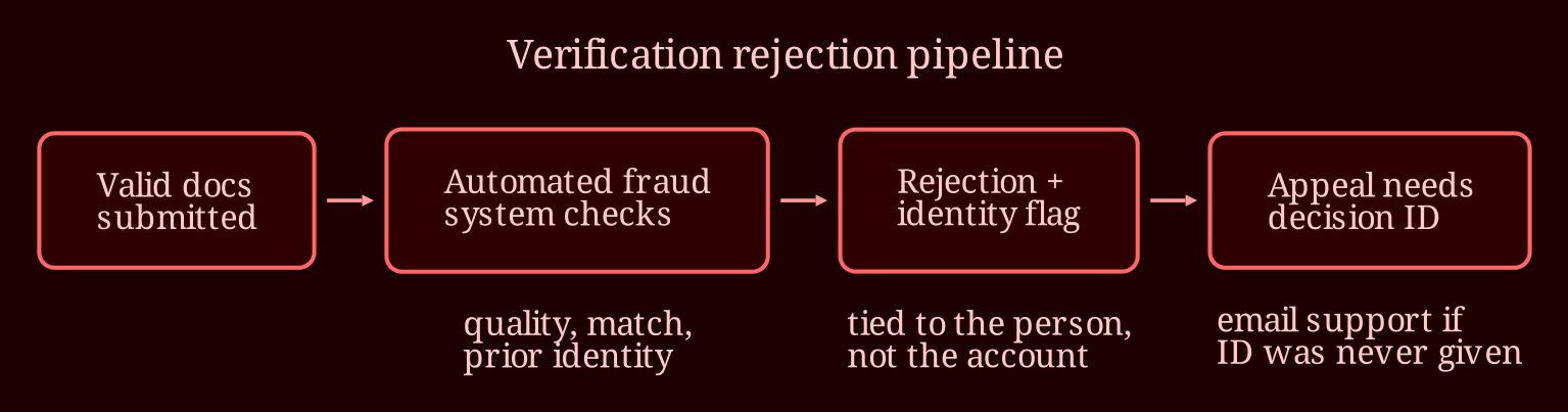 Layered process / pipeline
