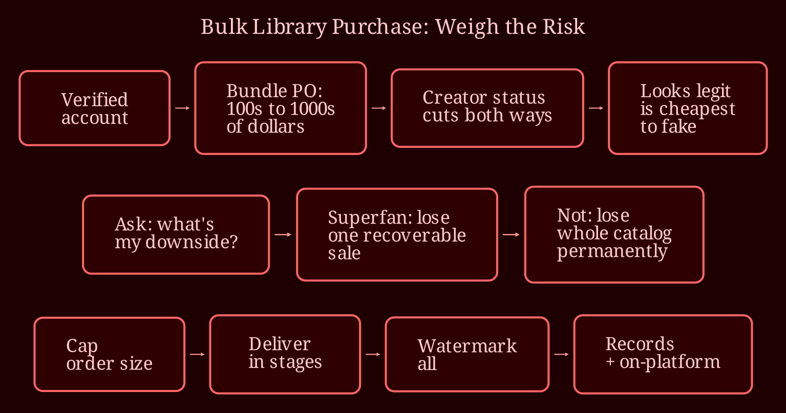 Layered process / pipeline