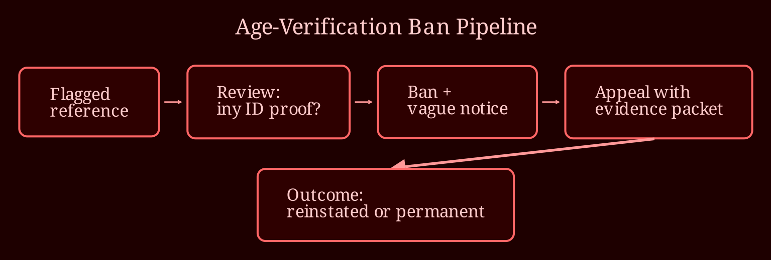Layered process / pipeline