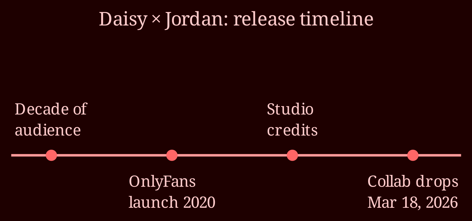 Timeline