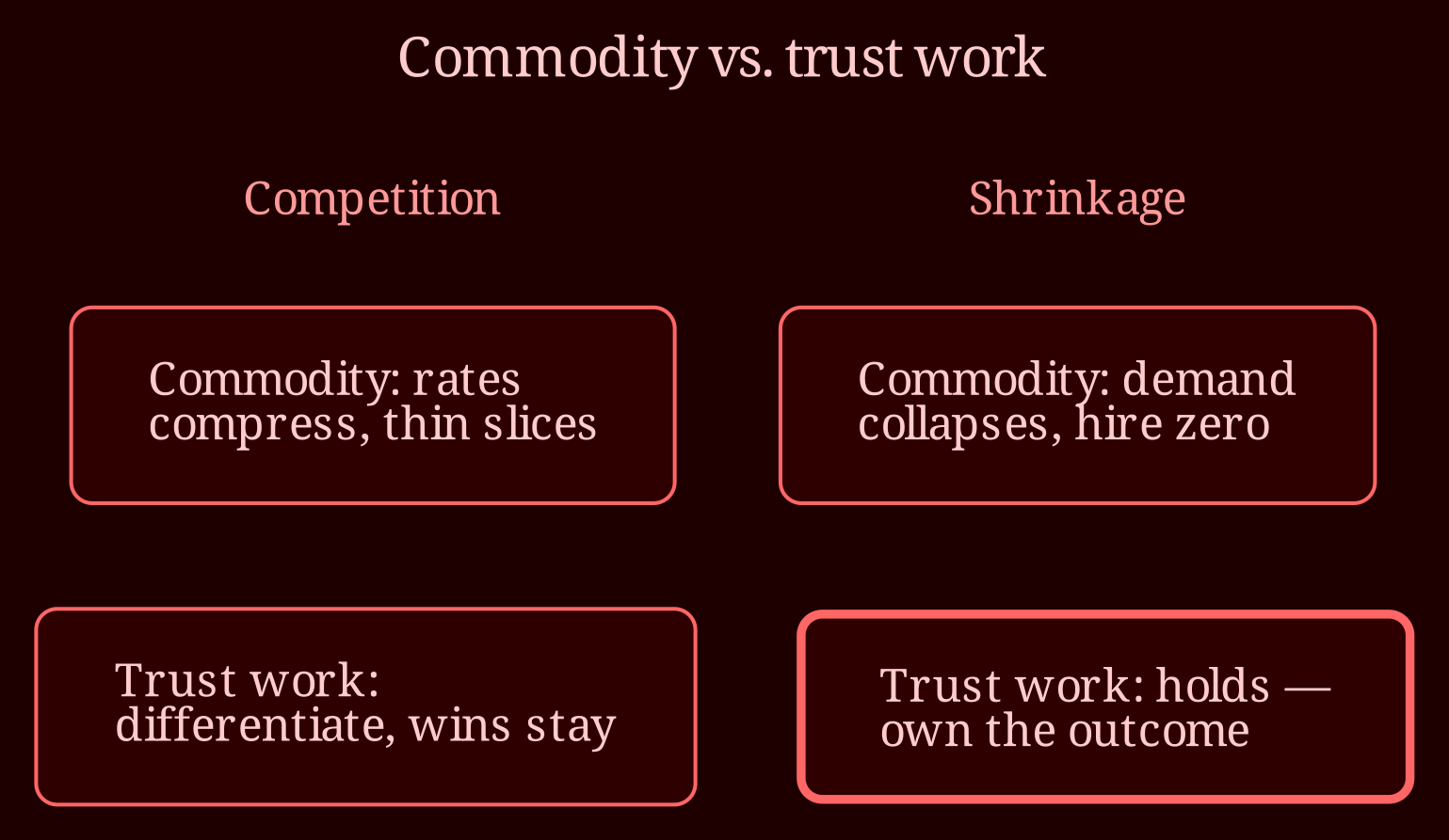 Decision / state matrix
