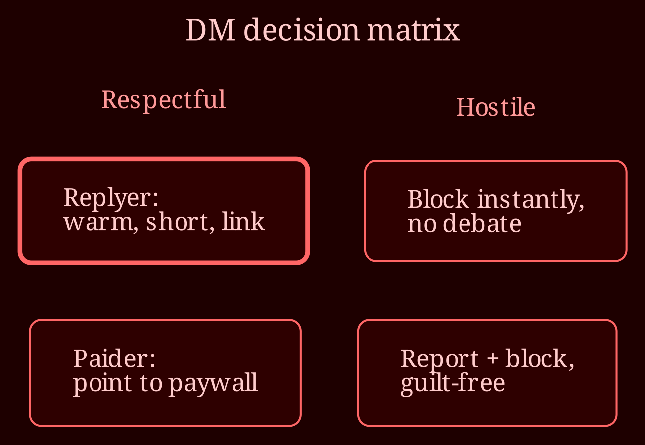 Decision / state matrix
