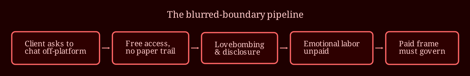 Layered process / pipeline