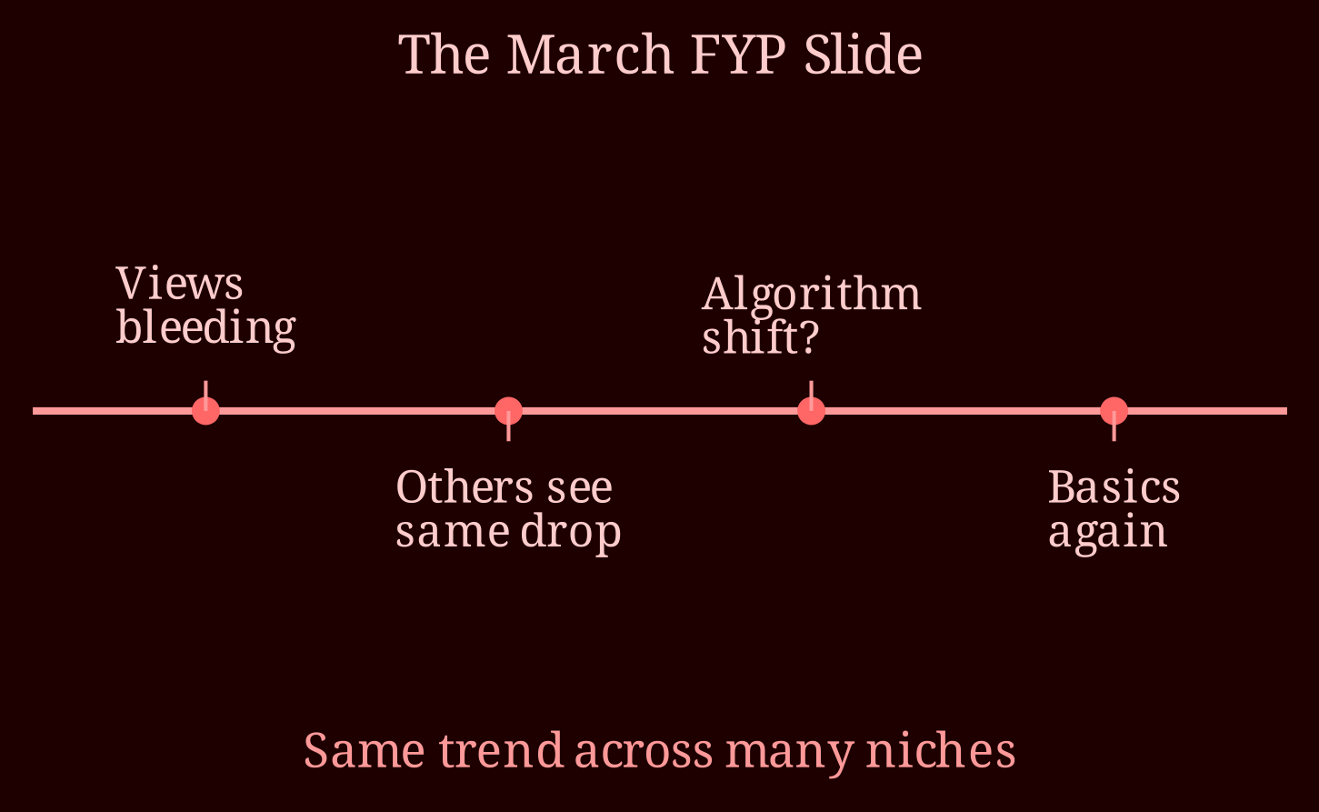 Timeline