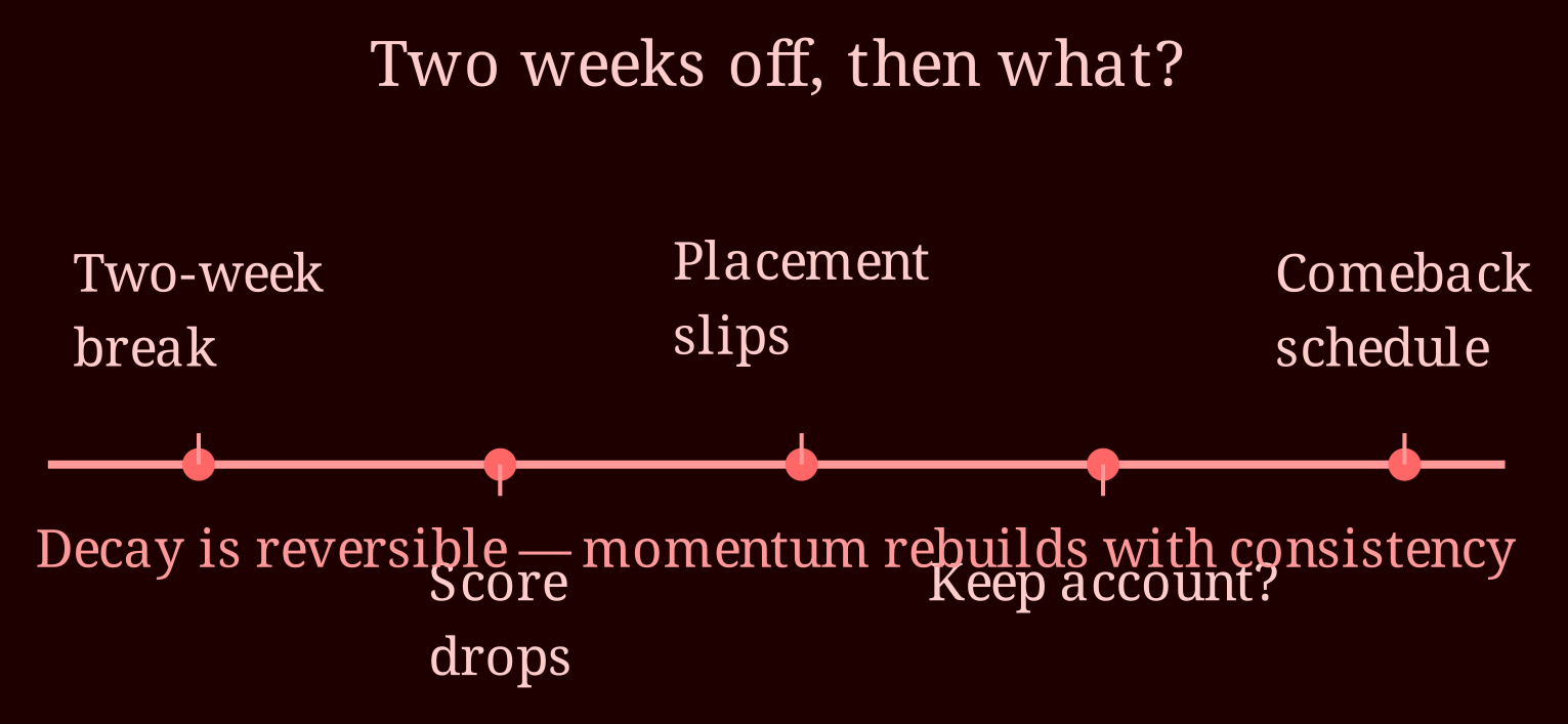 Timeline