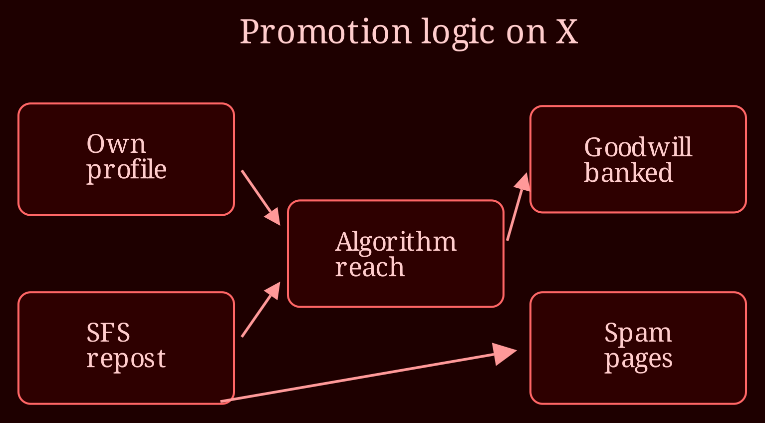 Causal network