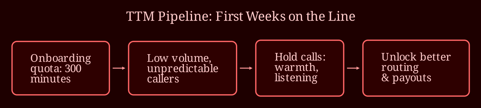 Layered process / pipeline
