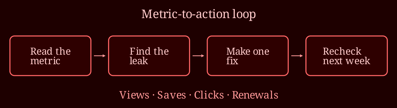 Layered process / pipeline