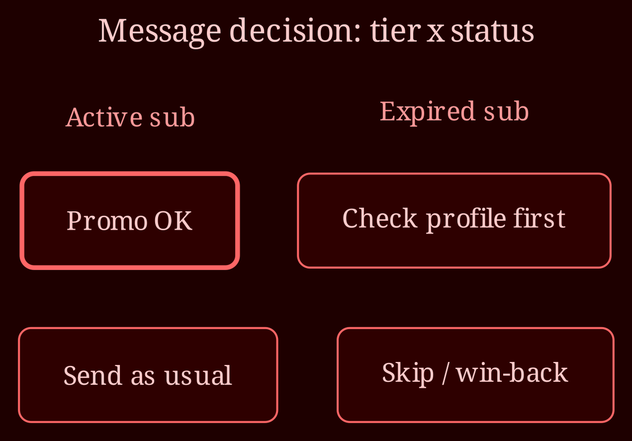 Decision / state matrix