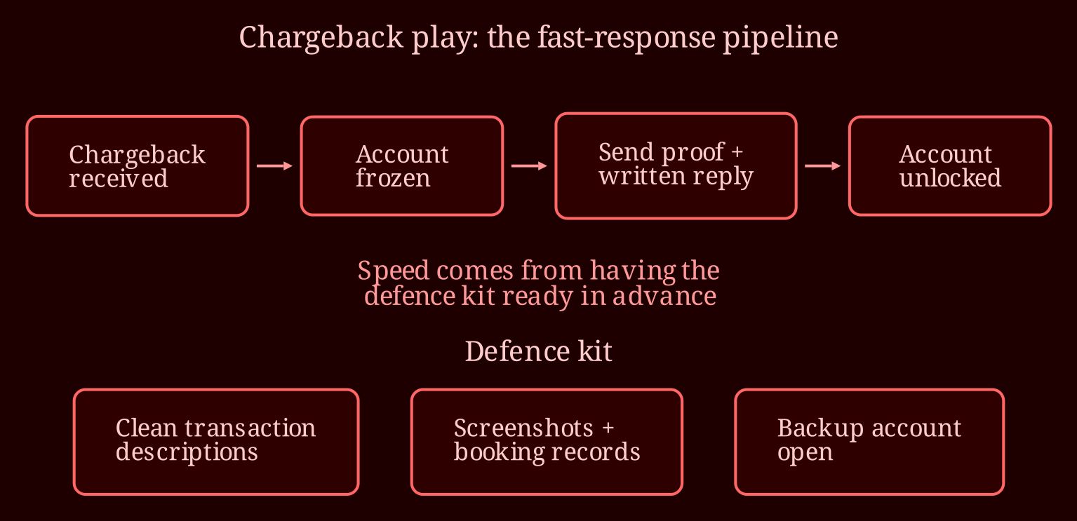 Layered process / pipeline