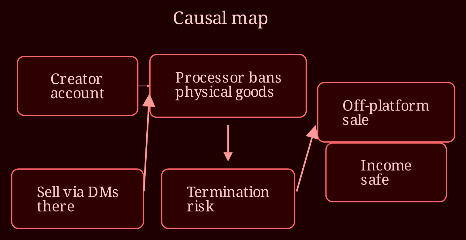 Causal network