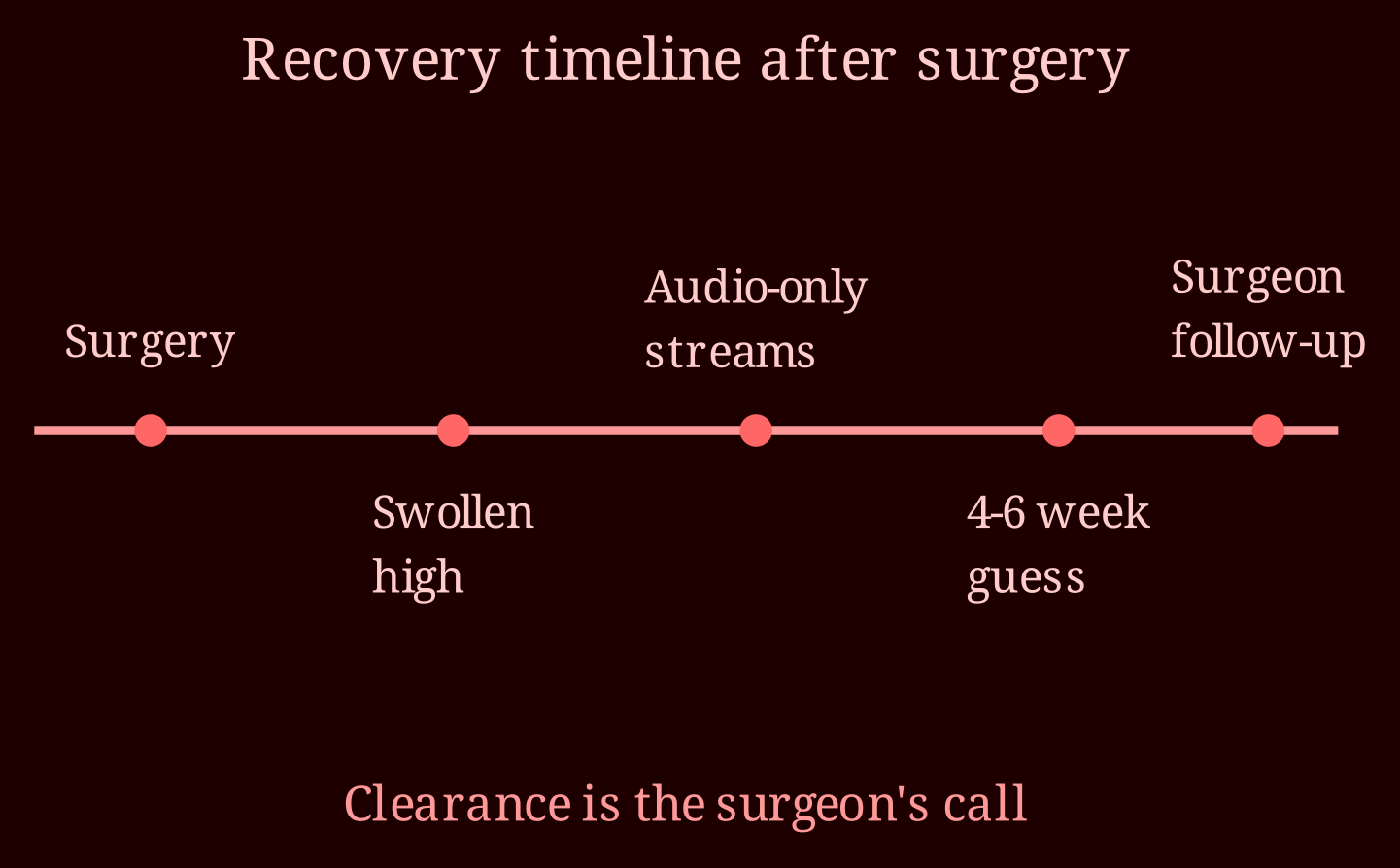 Timeline