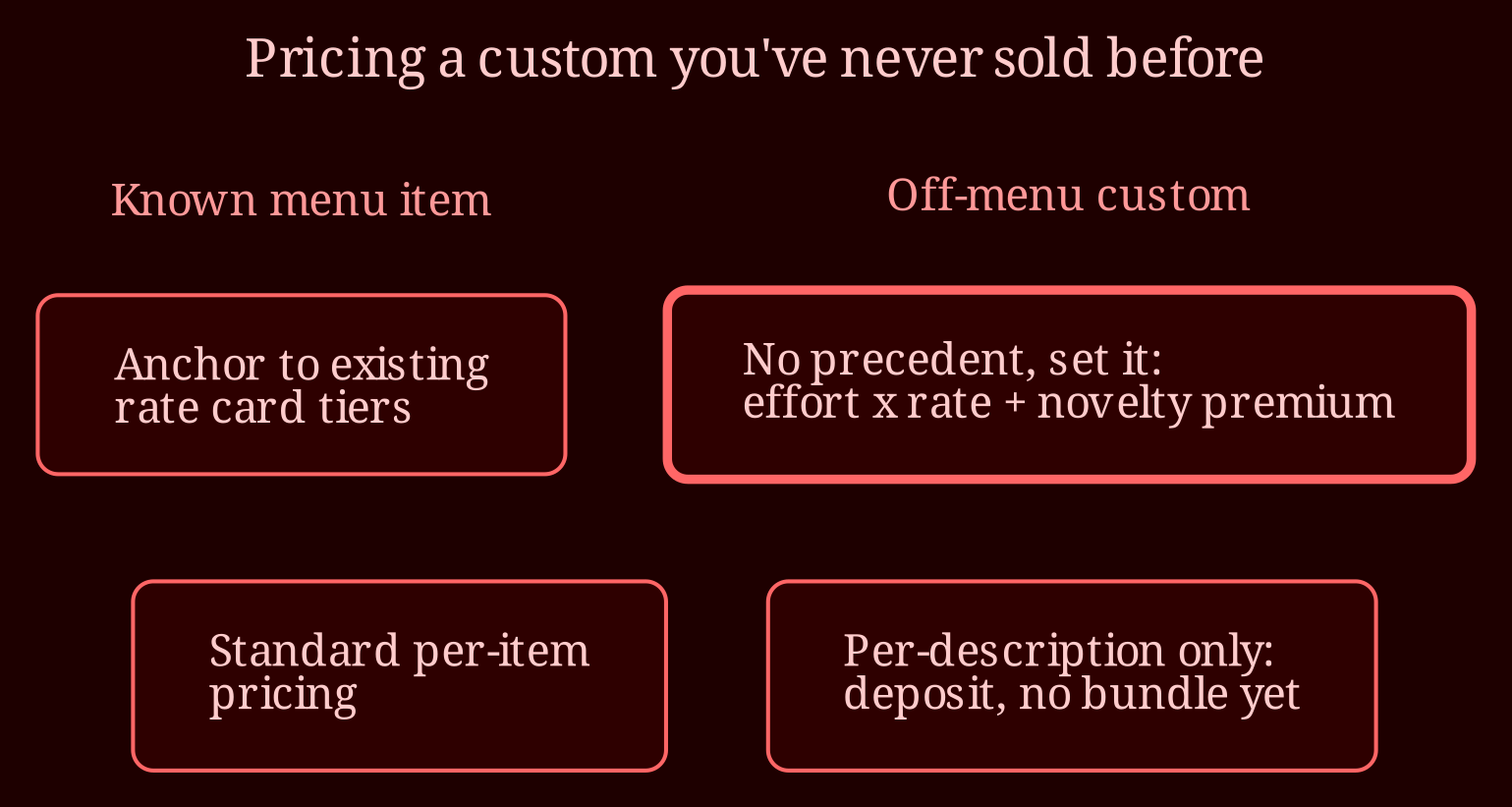 Decision / state matrix