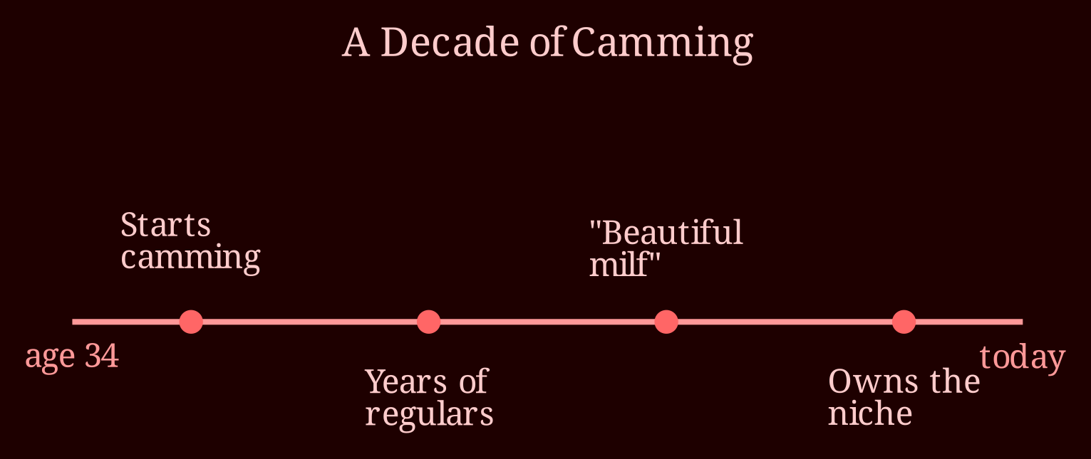 Timeline