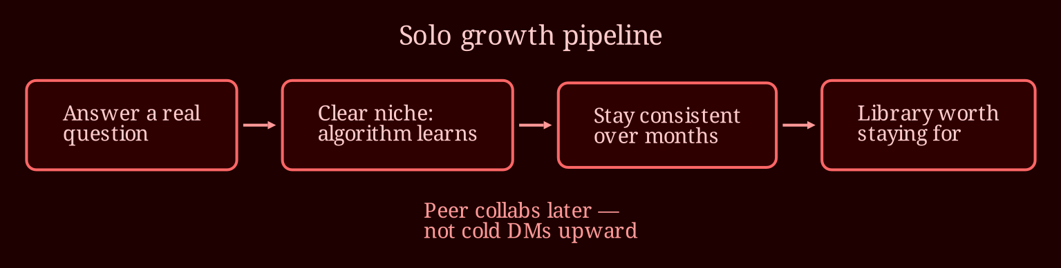 Layered process / pipeline