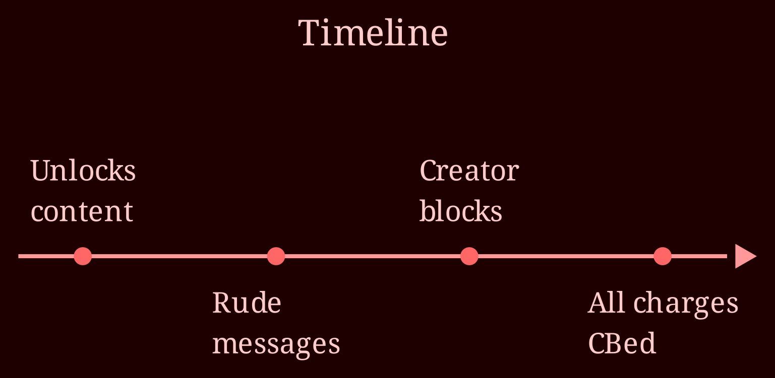 Timeline