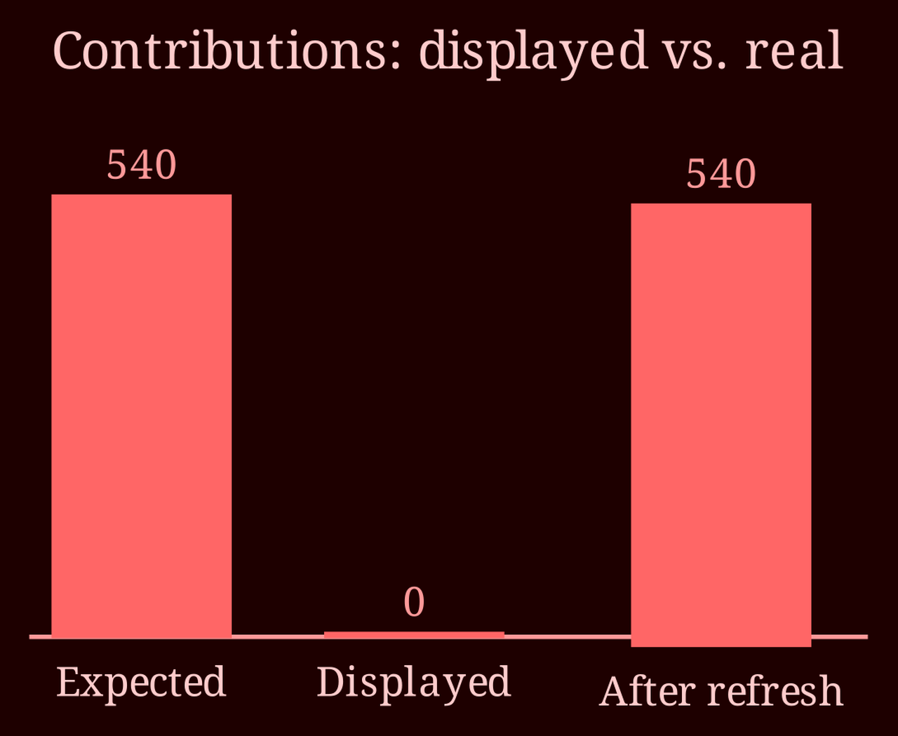 Comparison bars