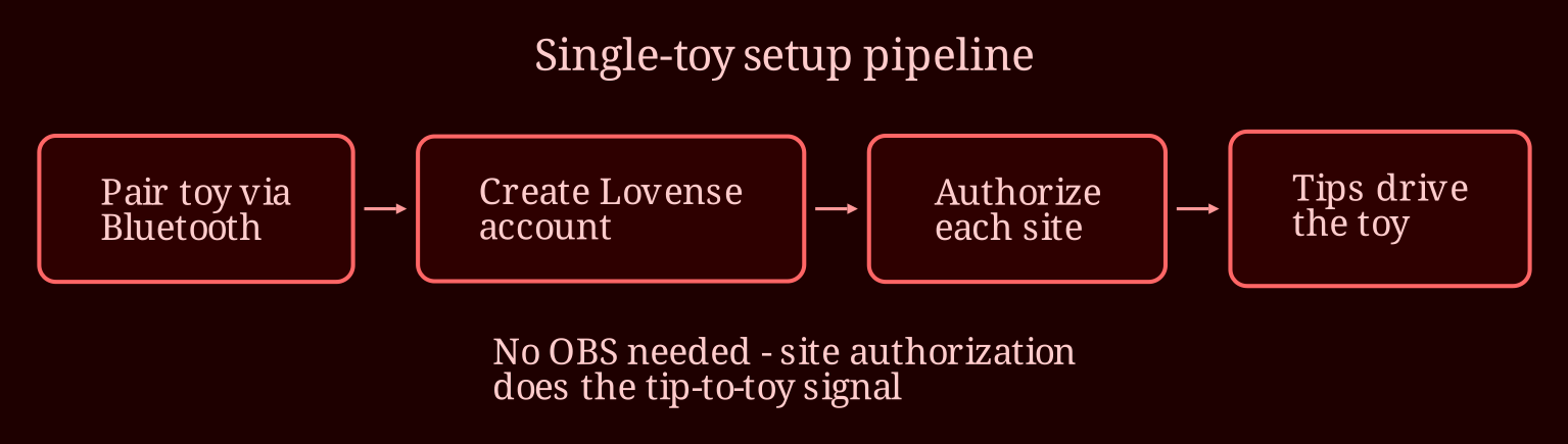 Layered process / pipeline