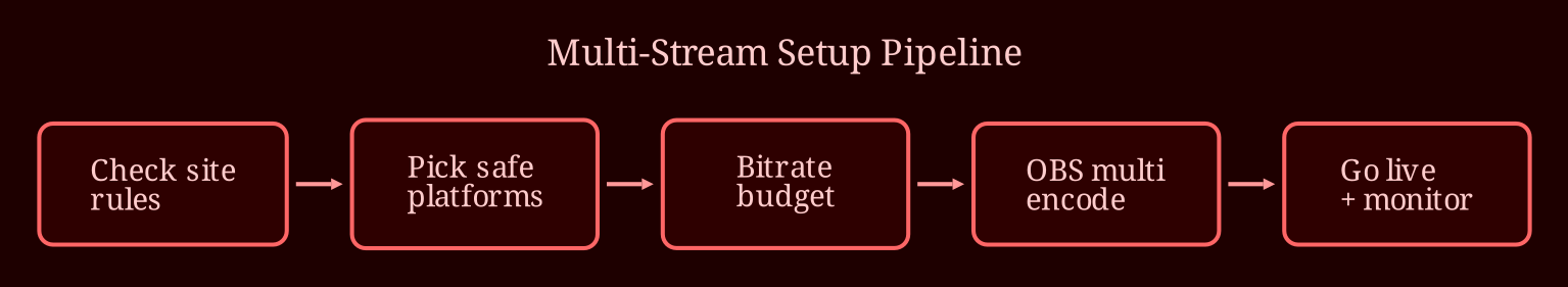 Layered process / pipeline