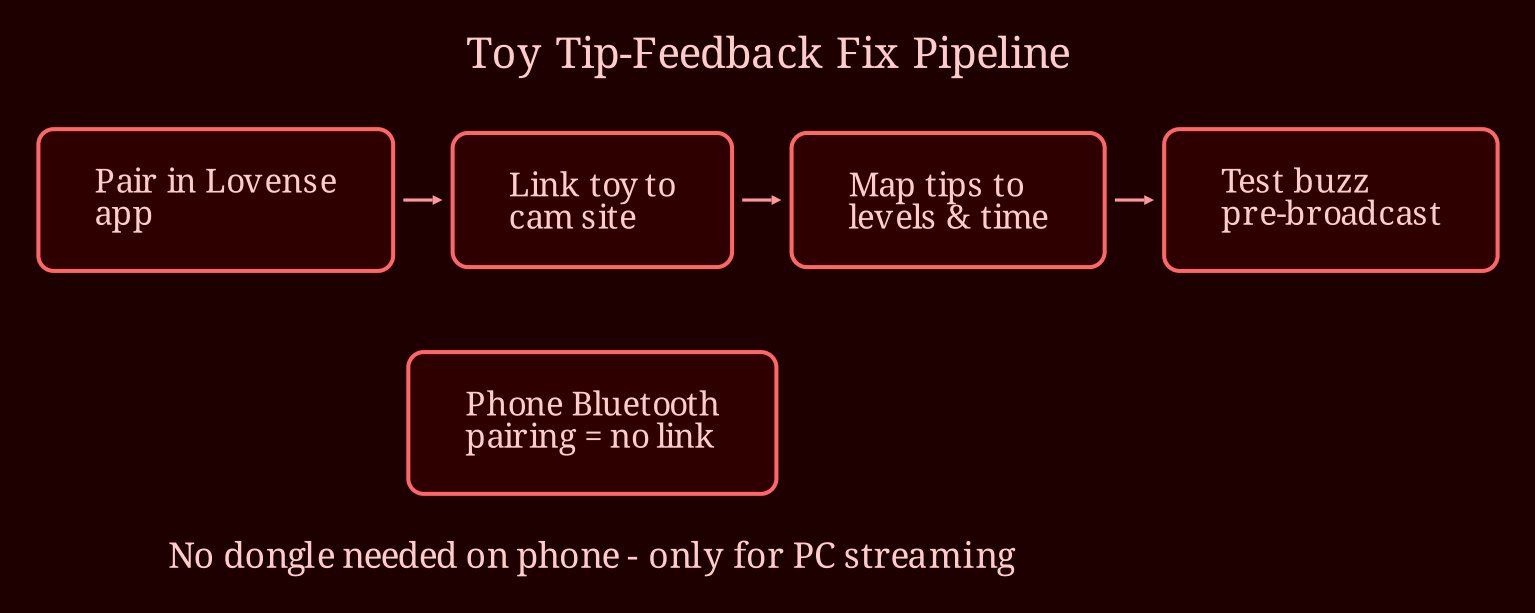 Layered process / pipeline