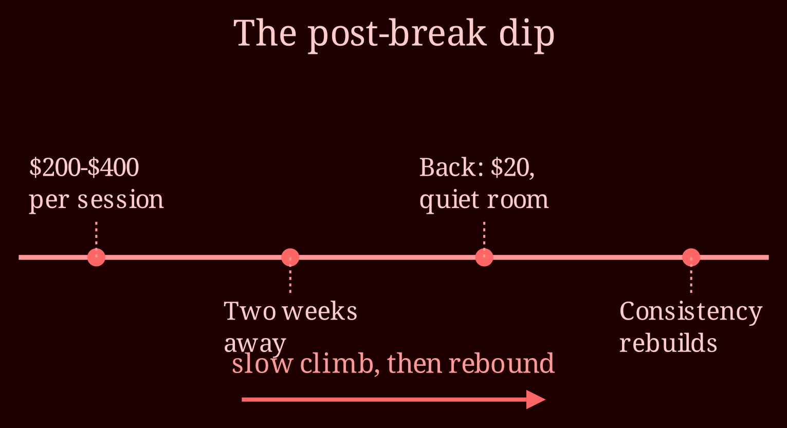 Timeline
