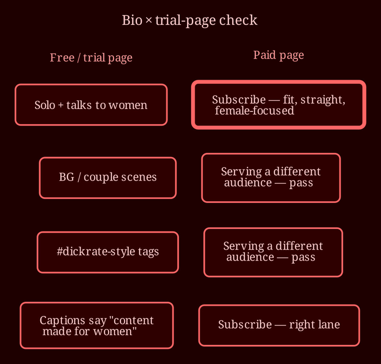 Decision / state matrix